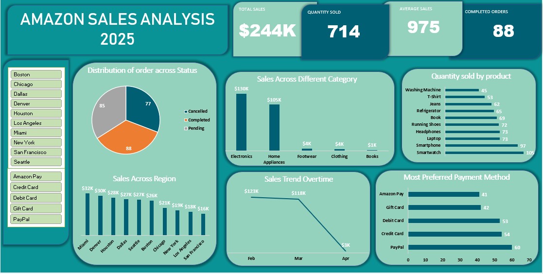 Amazon Sales & E-Commerce Dashboard